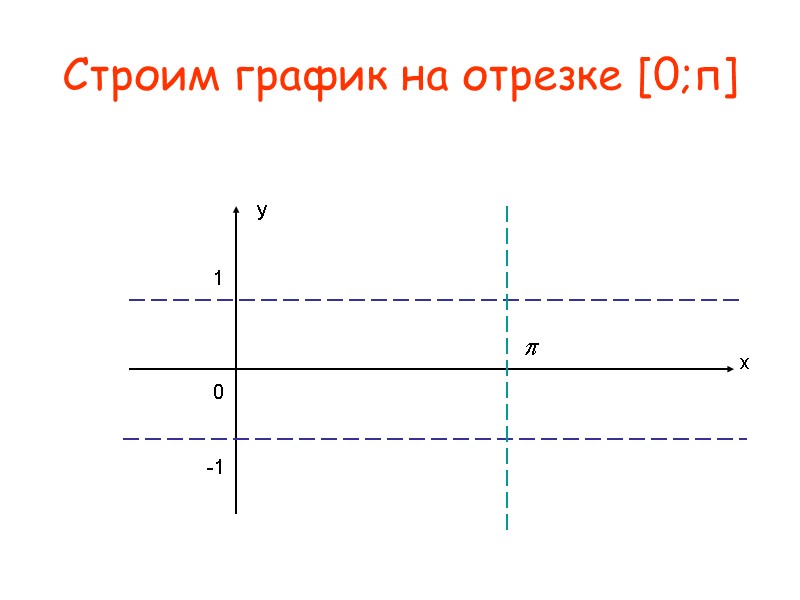 х у 1 -1 Строим график на отрезке [0;п] 0